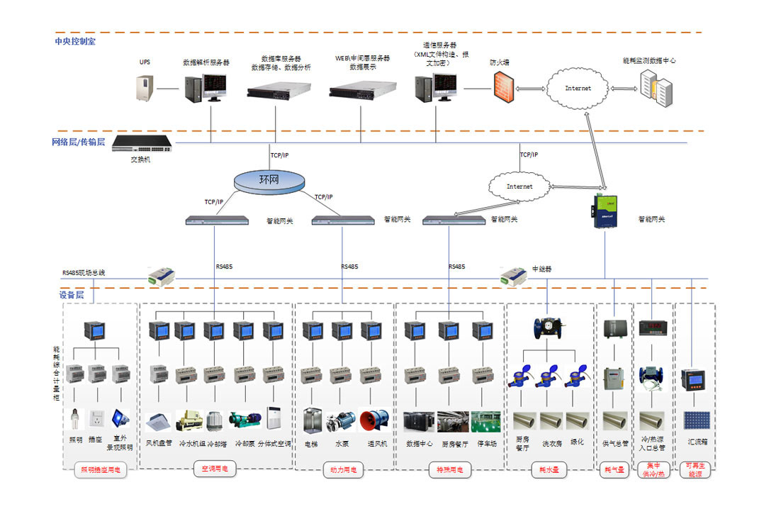 智能能源管理系統(tǒng)，能源管理