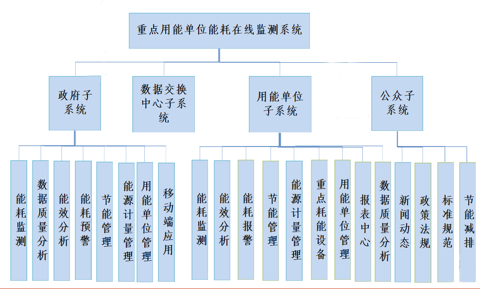 能耗監(jiān)測系統(tǒng)-重點行業(yè)-能效診斷-節(jié)能減排 能耗監(jiān)測系統(tǒng)-重點行業(yè)-能效診斷-節(jié)能減排